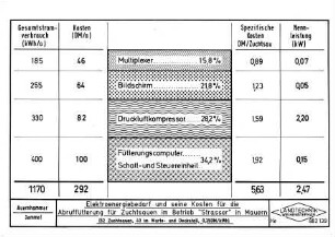 Elektroenergiebedarf und seine Kosten für die Abruffütterung für Zuchtsauen im Betrieb "Strasser" in Mauern