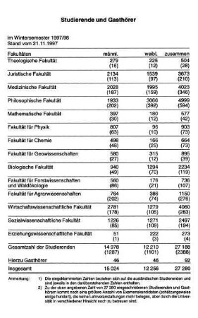 Studierende und Gasthörer