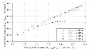 Gesamtwirkungsgrad des hydrostatischen Serienfahrantriebes in Abhängigkeit des Pumpenwirkungsgrades bei verschiedenen Raddrehmomenten für eine Verbrennungsmotordrehzahl von 1550 min-1