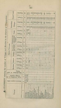 A. Statement showing the number of villages and hamlets in the District of Vizagapatam