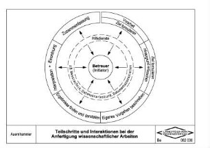 Teilschritte und Interaktionen bei der Anfertigung wissenschaftlicher Arbeiten