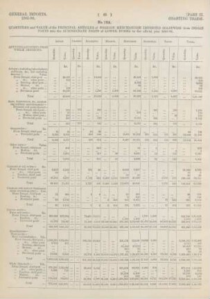 No. 12A. Quantities and value of the principal articles of foreign merchandise imported coastwise from Indian ports into the subordinate ports of Lower Burma in the official year 1885-86