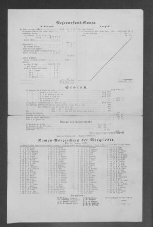 Namen-Verzeichniß der Mitglieder. 1870.
