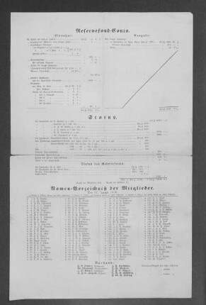 Namen-Verzeichniß der Mitglieder. 1870.