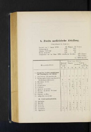 b. Zweite medicinische Abteilung.