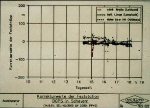 Korrekturwerte der Feststation DGPS in Scheyern (14.8.91)