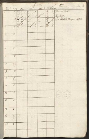 Meteorologische Tabellen aus dem Kloster Fürstenfeld bzw. Fürstenfeldbruck, Bd. 4: 1807 - 1814 - BSB Cgm 9512(4