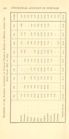 Statement of the rainfall registered in Purniah District, month by month, during the nine years 1867 to 1875