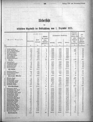 1872,8: Uebersicht der definitiven Ergebnisse der Volkszählung vom 1. December 1871