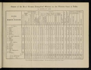 Table: Census of the Basel German Evangelical mission on the Western coast of India. 1st January 1878