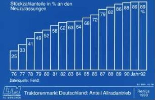 Traktorenmarkt Deutschland: Anteil Allradantrieb