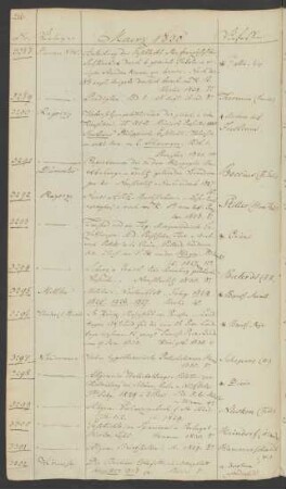 1830 März (Nr. 3288 bis 3360)