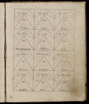127. Klein. 205. Sisiphus. - 138. Hyacinthen. 216. Megæra.