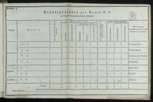 Formular 9. Krankenrapport pro Mense N. N. der [...] Leibgarde