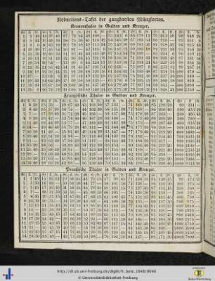 Reductions-Tafel der gangbarsten Münzsorten.