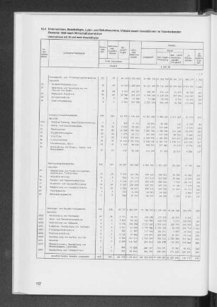 10.4 Unternehmen, Beschäftigte, Lohn- und Gehaltssumme, Umsatz sowie Investitionen im Verarbeitenden Gewerbe 1986 nach Wirtschaftsbereichen