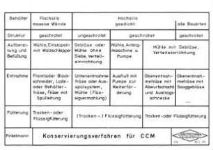 Konservierungsverfahren für CCM