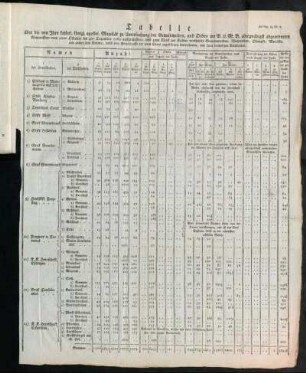 Tabelle Ad Pag. 74. Nr. 2[...]