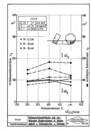 Rollenaufstandsfläche und verdrängtes Bodenvolumen in Abhängigkeit von Rollendurchmesser und Rollenbreite