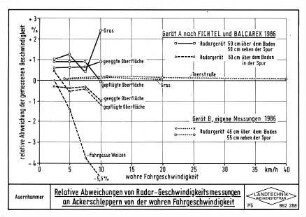 Relative Abweichungen von Radar-Geschwindigkeitsmessungen an Ackerschleppern von der wahren Fahrgeschwindigkeit