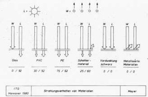 Strahlungsverhalten von Materialien
