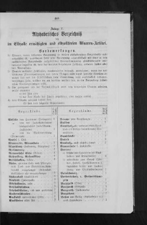 Alphabetisches Verzeichniß der im Elbzolle und elbzollfreien Waaren-Artikel.