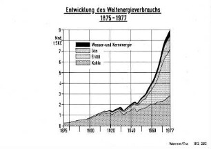 Entwicklung des Weltenergieverbrauchs 1875 - 1977