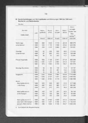 Baufertigstellungen von Wohngebäuden und Wohnungen 1994 bis 1996 nach Bauherren und Gebäudearten