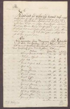 Namentlich benannte Einwohner von Welschneureut verkaufen an die Landesherrschaft näher beschriebene Waldstücke um 442 f 54 cr