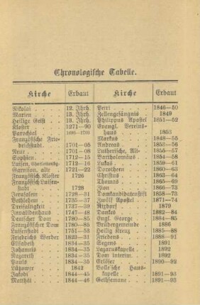 Tabelle: Chronologische Tabelle