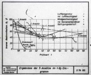 Ausgangswerte innerer Bestimmtheitsmaße und Prüfwerte in einem Diagramm