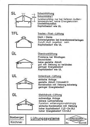 Lüftungssysteme