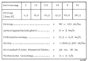 Erntekennwerte Einlegegurken