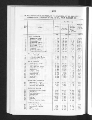 Ausgewählte Bevölkerungsdaten für Gemeinden mit 5000 und mehr Einwohnern im Hamburger Umland bis 40 km am 31. Dezember 1987