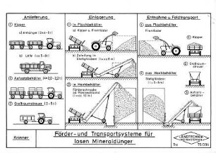 Förder- und Transportsysteme für losen Mineraldünger