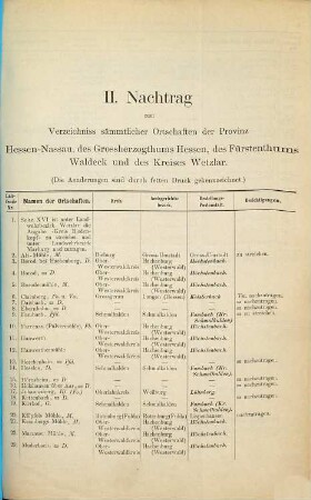 Verzeichnis sämtlicher Ortschaften in der Provinz Hessen-Nassau, im Volksstaat Hessen, Freistaat Waldeck und im Kreise Wetzlar : mit Angabe des Kreises, Amtsgerichts und der Bestellpostanstalt ... : zum Dienstgebrauche für die Postanstalten amtlich bearbeitet bei der Ober-Postdirektion in Frankfurt (Main). 1892, Nachtrag 2