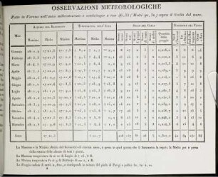 Osservazione Meteorologiche