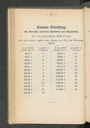 Klassen-Einteilung für Strecken zwischen Hamburg und Magdeburg