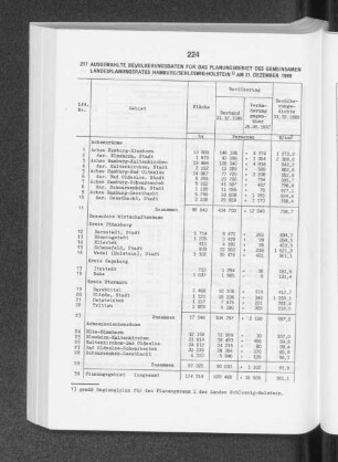 Ausgewählte Bevölkerungsdaten für das Planungsgebiet des gemeinsamen Landesplanungsrates Hamburg/Schleswig-Holstein am 31. Dezember 1989