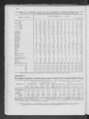 Vorläufiges Ergebnis der Volkszählung vom 16. Juni 1925 im hamburgischen Staate.