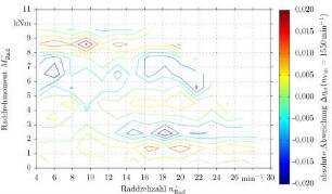 Absolute Abweichung des elektrischen Gesamtwirkungsgrades der beiden Auswertemethoden bei einer Dieselmotordrehzahl von 1550 min-1 über den mechanisch geleisteten Größen Drehzahl und Drehmoment am Rad