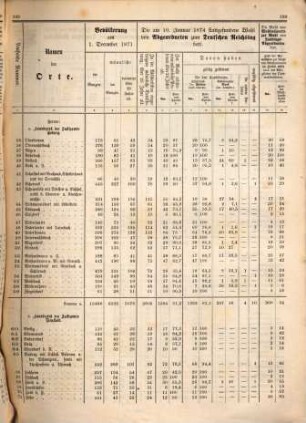 Mitteilungen des Statistischen Bureaus des Herzoglichen Staatsministeriums zu Gotha. 2,2. 1876