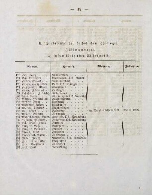 12-15, II. Studirende der katholischen Theologie