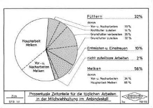 Prozentuale Zeitanteile für die täglichen Arbeiten in der Milchviehhaltung im Anbindestall