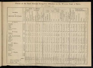 Table: Census of the Basel German Evangelical mission on the Western coast of India. 1st January 1887