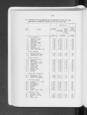 Ausgewählte Bevölkerungsdaten für Gemeinden mit 5000 und mehr Einwohnern im Hamburger Umland bis 40 km am 30. Juni 1983