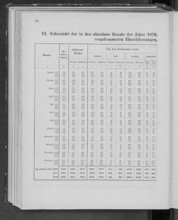 II. Uebersicht der in den einzelnen Monate der Jahre 1870, 1871 und 1872 in den Hamburgischen Stadt- und Gebietstheilen vorgekommenen Eheschliessungen, Geburten und Sterbefälle.