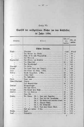 (Tabelle VI.) Statistik der meistgelesenen Bücher (an den Kohlöfen) im Jahre 1904.