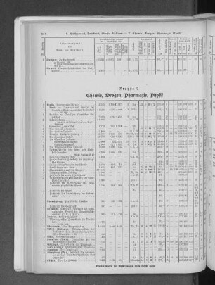 Gruppe 7 Chemie, Drogen, Pharmazie, Physik