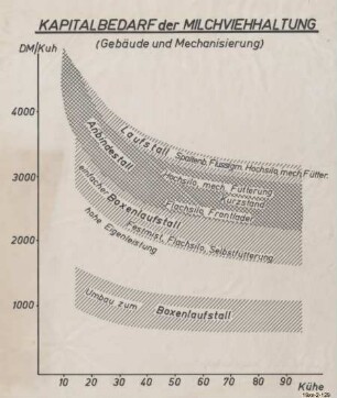 Kapitalbedarf der Milchviehhaltung (Gebäude und Mechanisierung)